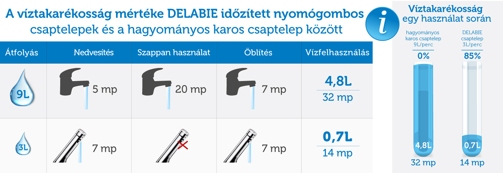 Víztakarékosság mértéke DELABIE időzített nyomógombos csaptelepek esetén Víztakarékosság mértéke DELABIE időzített nyomógombos csaptelepek esetén